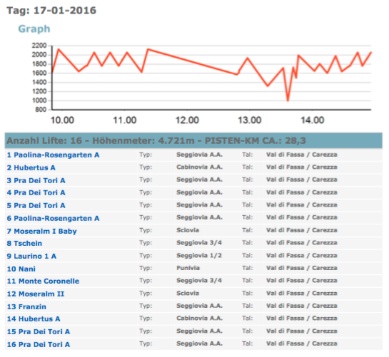 �bersicht der genutzten Lifte